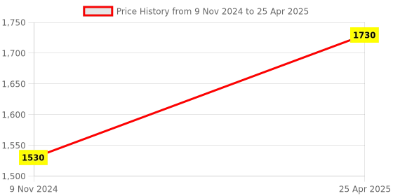 industrybuying.com Parryware Pluto Quarter Turn 2 Way Angular Stop Cock Chrome, G3843A1 parryware Price History Graph from 9 Nov 2024 to 25 Apr 2025