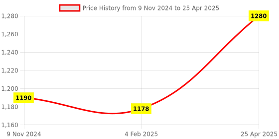 industrybuying.com Parryware Pluto Single Lever Stop Cock Chrome, T0711A1 parryware Price History Graph from 9 Nov 2024 to 25 Apr 2025