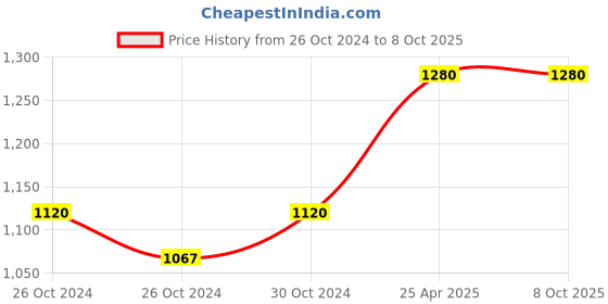industrybuying.com Parryware Pluto Top Lever Table Mounted Basin Tap Chrome, G3801A1 parryware Price History Graph from 26 Oct 2024 to 8 Oct 2025