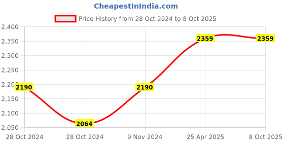 industrybuying.com Parryware Pluto Top Lever Table Mounted Basin Tap Chrome, T0742A1 parryware Price History Graph from 28 Oct 2024 to 7 Oct 2025
