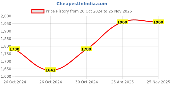 industrybuying.com Parryware Pluto Wall Mounted Front Lever Brass Sink Tap, T0721A1 parryware Price History Graph from 26 Oct 2024 to 24 Nov 2025