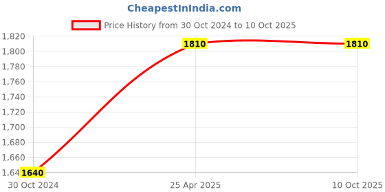 industrybuying.com Parryware Pluto WC Area 2 Way Bib Cock Chrome, G3834A1 parryware Price History Graph from 30 Oct 2024 to 10 Oct 2025