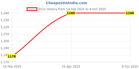 industrybuying.com Parryware Sinatra Square Shape Hand Shower With Hose And Clutch  T9946A1 parryware Price History Graph from 14 Feb 2025 to 8 Oct 2025