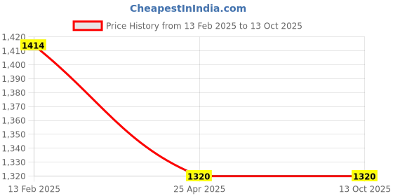 industrybuying.com Parryware Standard Towel Ring - T6002A1 parryware Price History Graph from 13 Feb 2025 to 12 Oct 2025