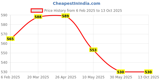 industrybuying.com Parryware T9911A1 Waste Coupling Full Thread parryware Price History Graph from 6 Feb 2025 to 13 Oct 2025