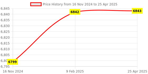 industrybuying.com Parryware T9943A1 Cloud Square Rain Shower Deluxe without Arm-B parryware Price History Graph from 16 Nov 2024 to 25 Apr 2025