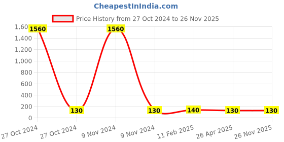 industrybuying.com Parryware Toilet Cleaner Liquid 500 ml, FCSC0603 parryware Price History Graph from 27 Oct 2024 to 25 Nov 2025