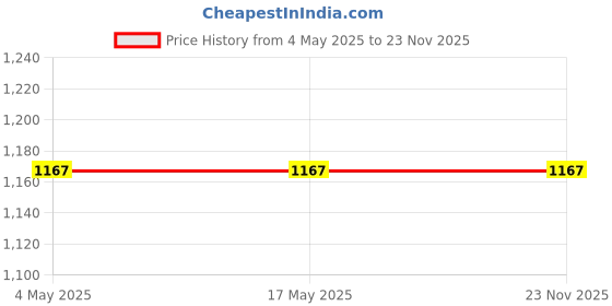 industrybuying.com Parryware Ultra High Flow Upper Trim Alpha Series Silver Stainless Steel Chrome Finish, G272KA1 parryware Price History Graph from 4 May 2025 to 22 Nov 2025
