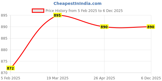 industrybuying.com Parryware Universal 80mm Shower Tray Round Acrylic with Steel Enamelled Chrome Finish C8740A1 parryware Price History Graph from 5 Feb 2025 to 5 Dec 2025