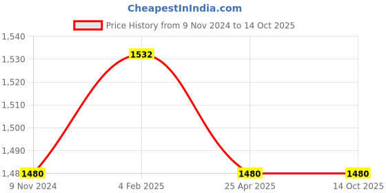 industrybuying.com Parryware Uno Brass Chrome Finish Single Lever Stop Cock with Concealed, G5083A1+G5053A1 parryware Price History Graph from 9 Nov 2024 to 14 Oct 2025