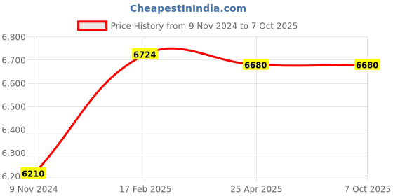 industrybuying.com Parryware Uno Quarter-Turn Range with Ceramic Inner-Head Wall Mounted 3-in-1 Wall Mixer-T5017A1 parryware Price History Graph from 9 Nov 2024 to 6 Oct 2025