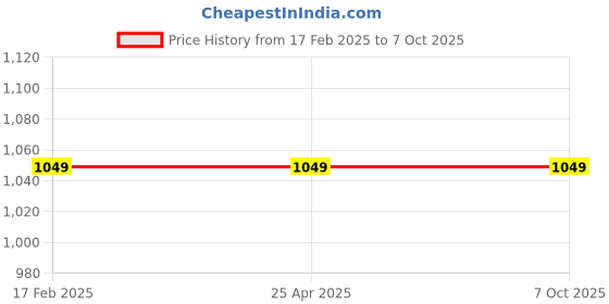 industrybuying.com Parryware Uno Quarter-Turn Range with Ceramic Inner-Head Wall Mounted Angle Valve-T5007A1 parryware Price History Graph from 17 Feb 2025 to 6 Oct 2025