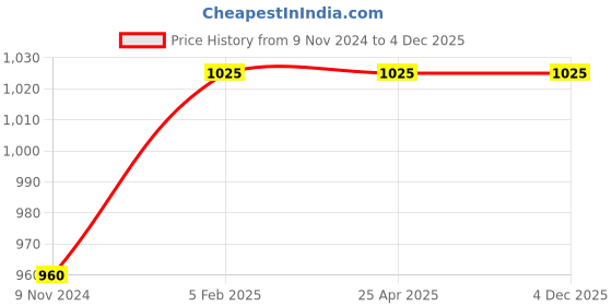 industrybuying.com Parryware Uno Wall Mounted Angle Valve Silver Chrome Finish, T5007A1 / G5007A1 parryware Price History Graph from 9 Nov 2024 to 4 Dec 2025