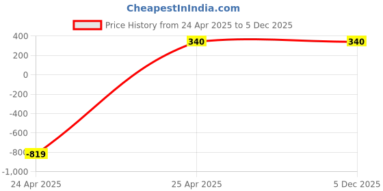 industrybuying.com Parryware Uno Wall Mounted Concealed Stop Cock Upper Trim Silver Chrome Finish, G5083A1 parryware Price History Graph from 24 Apr 2025 to 4 Dec 2025