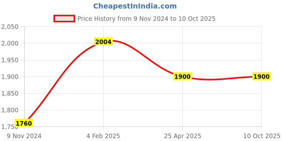 industrybuying.com Parryware Vista Right Hand Side Lever Table Mounted Basin Tap Chrome, G3903A1 parryware Price History Graph from 9 Nov 2024 to 10 Oct 2025