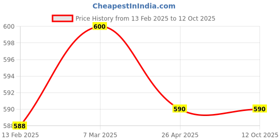 industrybuying.com Parryware Waste Coupling - T9910A1 parryware Price History Graph from 13 Feb 2025 to 11 Oct 2025