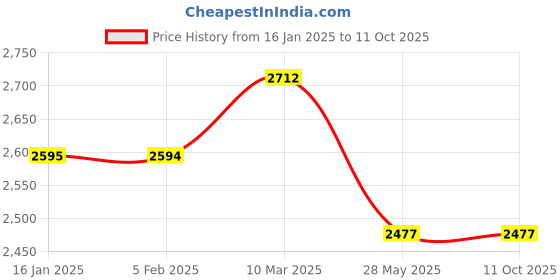 industrybuying.com Partek 28 Litre Professional Window Cleaning Bucket In Black WC08A/PB28WH partek Price History Graph from 16 Jan 2025 to 11 Oct 2025
