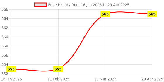 industrybuying.com Partek Acro Cotton Dry Duster With Handle and splittable frame BR08 partek Price History Graph from 16 Jan 2025 to 29 Apr 2025