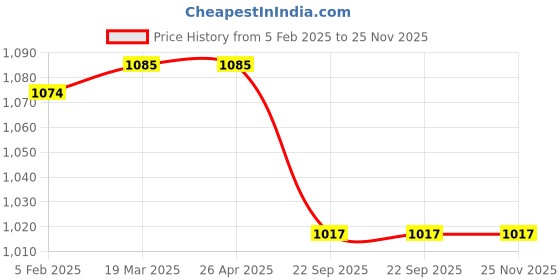 industrybuying.com Partek Besto Hand Tool With Grip 12 x 25 cm PFSRB55/AH01/PFSRB55S partek Price History Graph from 5 Feb 2025 to 24 Nov 2025