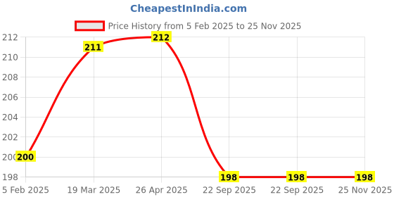industrybuying.com Partek Black Pad for Tangy/Besto Hard AP25BL partek Price History Graph from 5 Feb 2025 to 24 Nov 2025