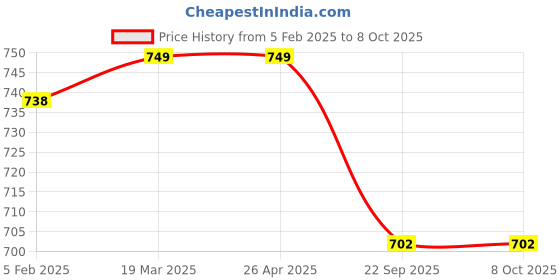 industrybuying.com Partek Break Off Signage Cleaning in Progress 2 parts FS02A partek Price History Graph from 5 Feb 2025 to 8 Oct 2025