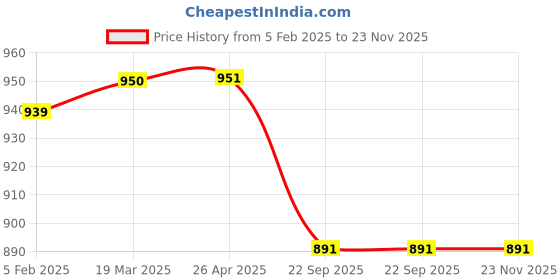 industrybuying.com Partek Caddie FXB  Compact Plastic Carry Basket Grey With 4 Bottle Holder TB06A/GY partek Price History Graph from 5 Feb 2025 to 23 Nov 2025