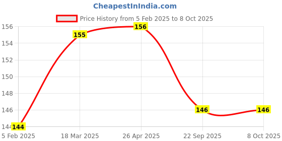industrybuying.com Partek Clip-On Tool Hangers for 28Ltr Professional Window Cleaning Bucket WC08B partek Price History Graph from 5 Feb 2025 to 8 Oct 2025