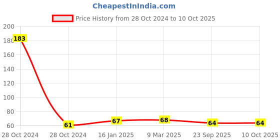 industrybuying.com Partek Color Coded Kitchen Squeegee Blue KTSQ01/B partek Price History Graph from 28 Oct 2024 to 9 Oct 2025