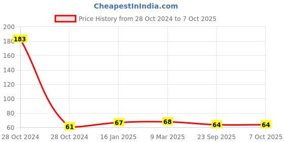 industrybuying.com Partek Color Coded Kitchen Squeegee Red KTSQ01/R partek Price History Graph from 28 Oct 2024 to 7 Oct 2025