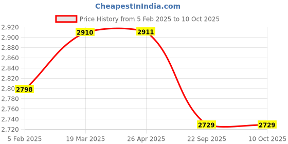 industrybuying.com Partek Debri V-Sweeper Acrylic cloth 2 X 100cm MC04 partek Price History Graph from 5 Feb 2025 to 10 Oct 2025