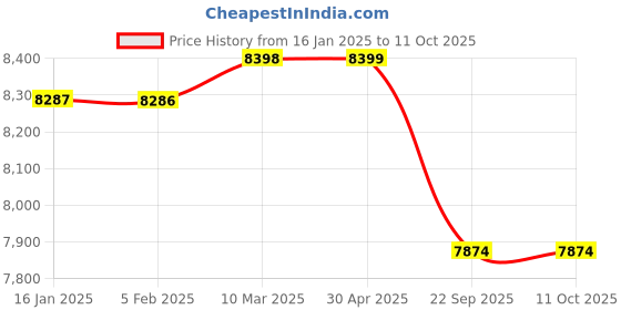 industrybuying.com Partek Glass And Window Cleaning Kit WCTB03 partek Price History Graph from 16 Jan 2025 to 10 Oct 2025