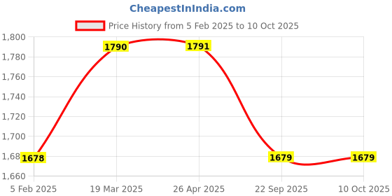 industrybuying.com Partek KWIK Vertical Dust Pan Grey with Cover Orange Broom Set BRS01 partek Price History Graph from 5 Feb 2025 to 9 Oct 2025