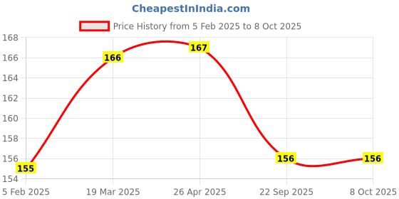 industrybuying.com Partek Magic Pad Pack of 2 MMP02 partek Price History Graph from 5 Feb 2025 to 8 Oct 2025
