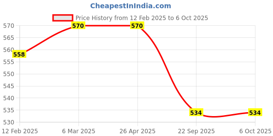 industrybuying.com Partek Round Cobweb Brush for Telescopic Pole Large Size BR06/TP25 partek Price History Graph from 12 Feb 2025 to 6 Oct 2025
