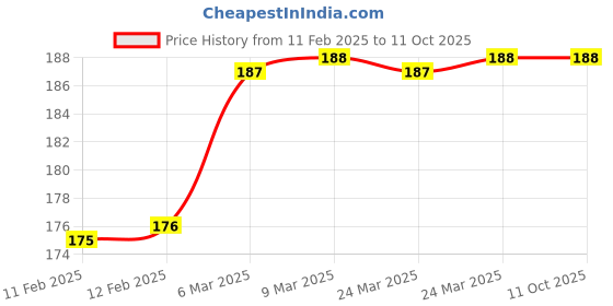 industrybuying.com Partek Round Cotton Mop With Color Coded Strips RCTNM01 partek Price History Graph from 11 Feb 2025 to 10 Oct 2025