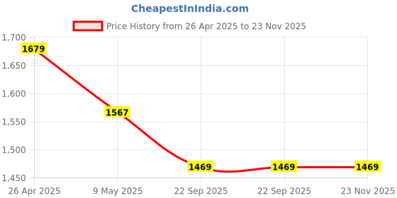 industrybuying.com Partek Tool-Up Tools Hanger Aluminium Channel 90 cm Green PTHGALC90/G partek Price History Graph from 26 Apr 2025 to 23 Nov 2025