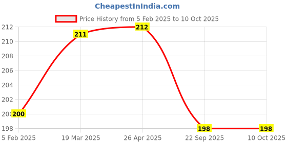 industrybuying.com Partek White Pad for Tangy/Besto soft AP25W partek Price History Graph from 5 Feb 2025 to 9 Oct 2025