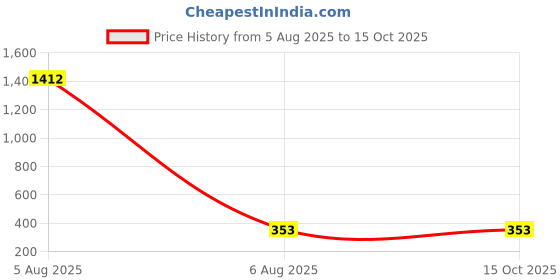 industrybuying.com Partex Cable Tie Natural Color Nylon, Length 150 mm and Width 3.6 mm, HFC 150+ (Pack of 100) partex Price History Graph from 5 Aug 2025 to 15 Oct 2025