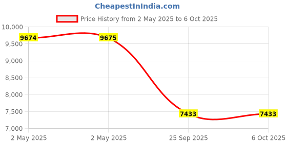 industrybuying.com parth Astral PP NRV (Non Return Valve) 100 mm (4 inch) Plastic Pipe Fitting parth Price History Graph from 2 May 2025 to 6 Oct 2025