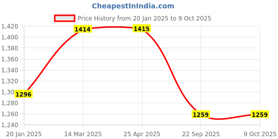 industrybuying.com Pascal PH-9012 Hose Clamp for 13 mm Pipe pascal Price History Graph from 20 Jan 2025 to 9 Oct 2025