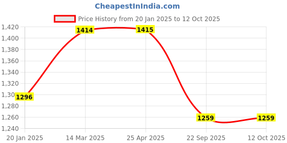 industrybuying.com Pascal PH-9012 Hose Clamp for 15 mm Pipe pascal Price History Graph from 20 Jan 2025 to 12 Oct 2025