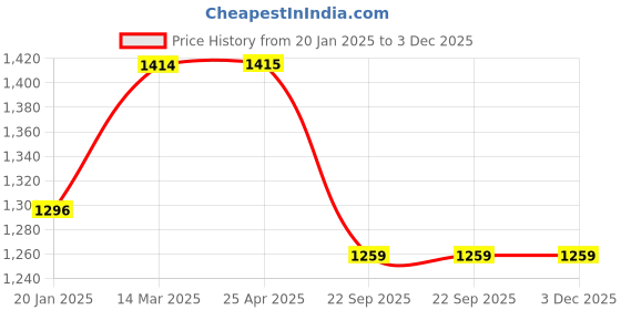 industrybuying.com Pascal PH-9012 Hose Clamp for 16 mm Pipe pascal Price History Graph from 20 Jan 2025 to 2 Dec 2025