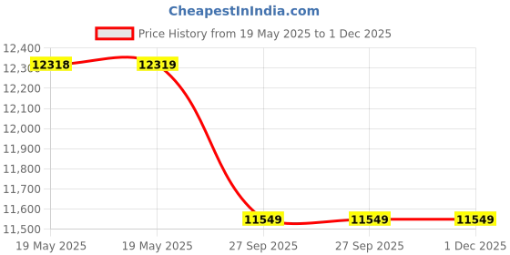 industrybuying.com Pasmed Instrument Drum 12x15 inch (304.8x381 mm) PAS-IN-D15.18, (Pack of 6) pasmed Price History Graph from 19 May 2025 to 1 Dec 2025
