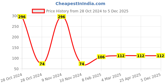 industrybuying.com Passion Masking Tape 48mmx20mtr passion Price History Graph from 28 Oct 2024 to 4 Dec 2025
