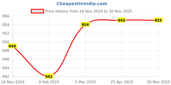 industrybuying.com Patco Pharma 100 ml Amber, White PET Syrup Bottles, PEC-V-T-254 patco pharma Price History Graph from 16 Nov 2024 to 30 Nov 2025