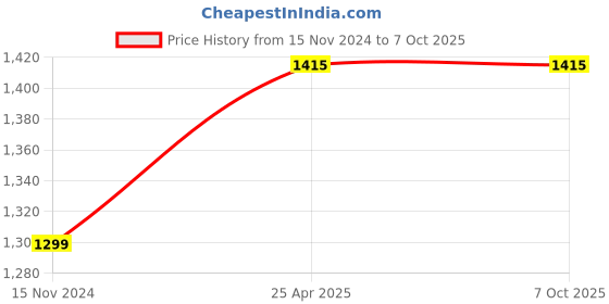 industrybuying.com Patco Pharma 400 g Clear Capsule Counter Count Board, PEC-V-T-353 patco pharma Price History Graph from 15 Nov 2024 to 7 Oct 2025