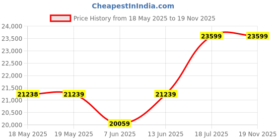 industrybuying.com PATLITE (U.S.A.) Led Light Bar, Daylight, 5.7W, 24Vdc, 324Mm, CLA3S-24-CD patlite (u.s.a.) Price History Graph from 18 May 2025 to 19 Nov 2025