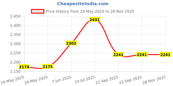 industrybuying.com PAULSTRA Mount, Anti Vibration, Beca, 533641-45, 533641-45 paulstra Price History Graph from 19 May 2025 to 26 Nov 2025