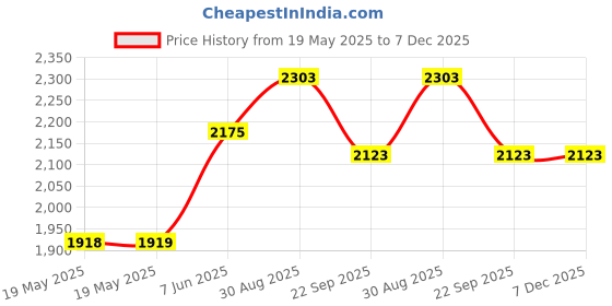 industrybuying.com PAULSTRA Mount, Minifix, Flexible, 530805-80 paulstra Price History Graph from 19 May 2025 to 7 Dec 2025