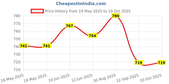 industrybuying.com PAULSTRA Stop, Progressive, Conical, 512251 paulstra Price History Graph from 19 May 2025 to 9 Oct 2025